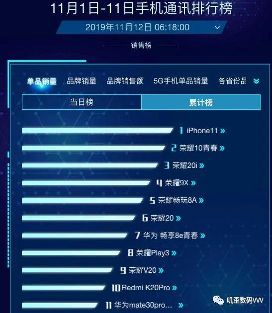 iPhone11拿下双11销量冠军，苹果成大赢家，华为其实输得不冤