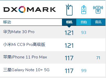 DXO世界第一的代价，小米CC9 Pro全面评测：成也萧何，败也萧何