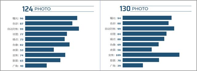 给 iPhone 打了低分的 DxOMark 变味了？