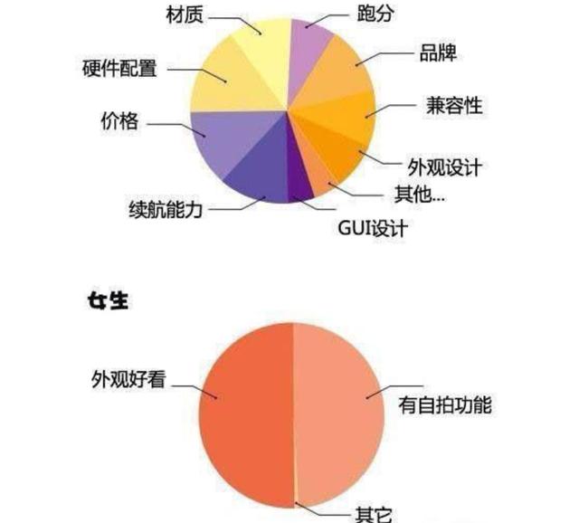 女生买手机看什么，男生买手机看什么，一张图片告诉你