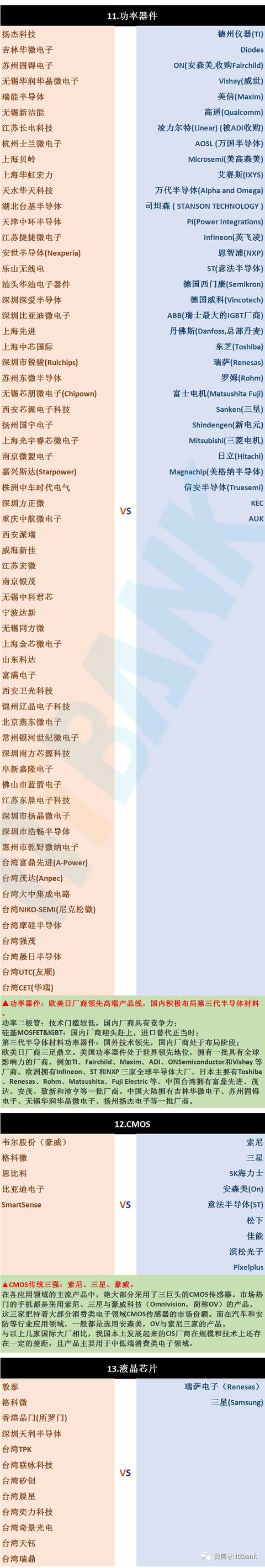 国产芯片 VS 国外芯片 | 一张图