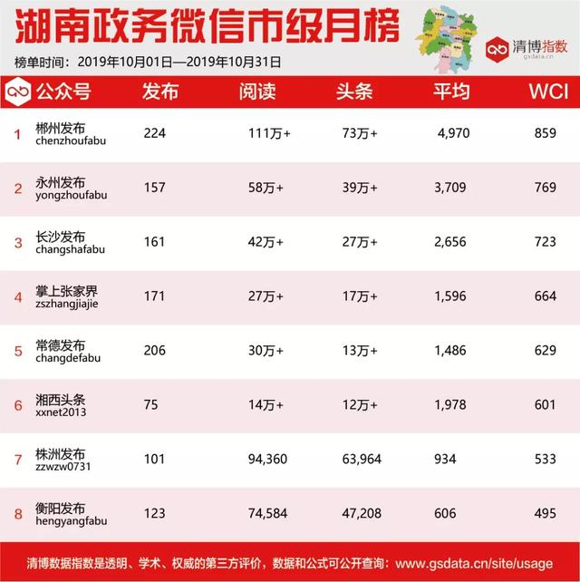 10月湖南政务微信影响力排行榜出炉！
