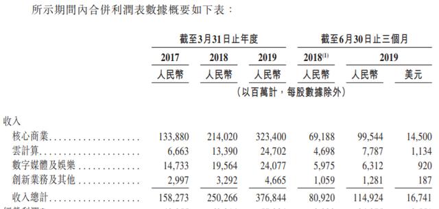 一拆八！阿里巴巴通过港股上市聆讯，将成中美两处上市互联网公司