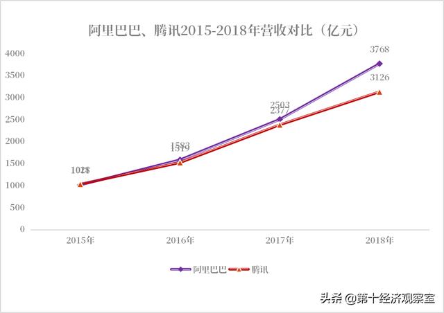 腾讯为何增长失速，被阿里超车，被抖音冲击