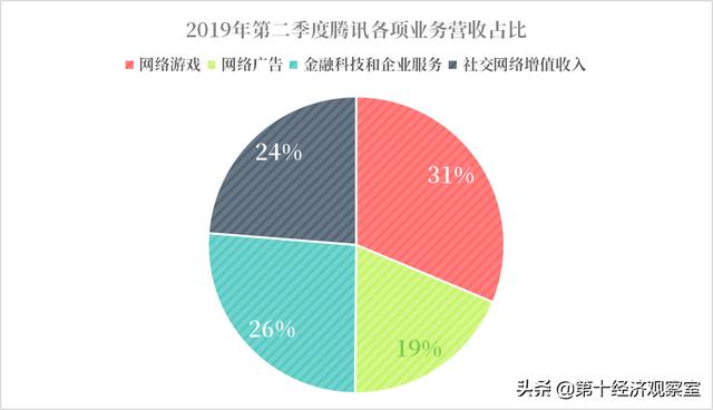 腾讯为何增长失速，被阿里超车，被抖音冲击