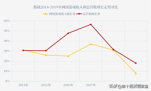 腾讯为何增长失速，被阿里超车，被抖音冲击