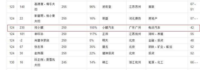 财务自由后很空虚！何小鹏言论引怒怼，身家250亿，有29公司