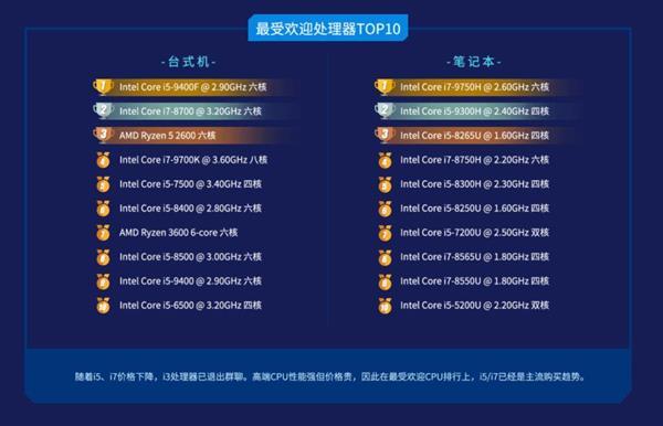 最受欢迎的处理器 酷睿i5-9400F果然霸榜了