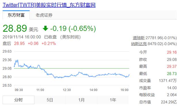微博股价大跌17.7%市值跌破100亿 被老对手推特拉开差距