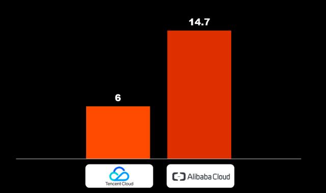 2019年，腾讯正在输给阿里