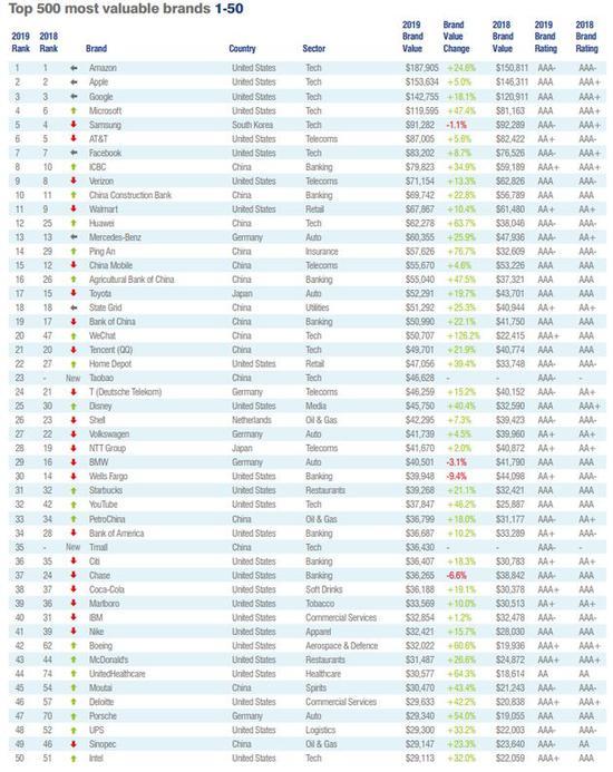 2019年全球最具价值品牌500排行榜（可下载）