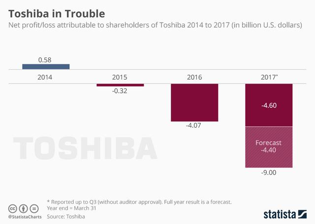 日韩半导体之争（一）：日本半导体盛极而衰，百年东芝被迫破产