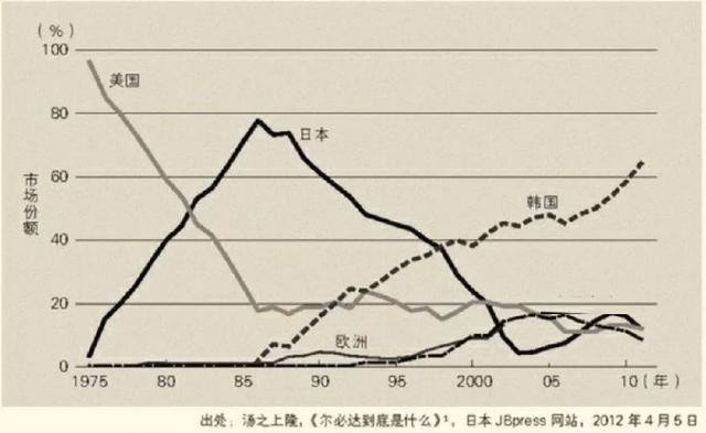 日韩半导体之争（一）：日本半导体盛极而衰，百年东芝被迫破产