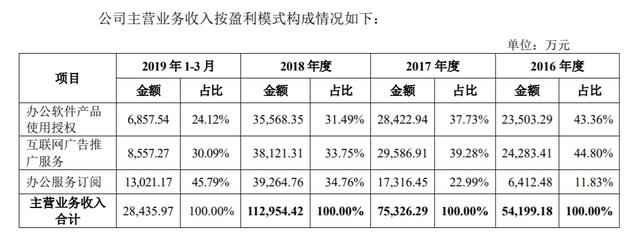 金山办公上市背后：雷军靠它挑战全球首富，险被5元盗版碟挤垮