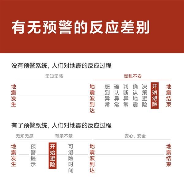 全国第一!小米系统级接入地震预警