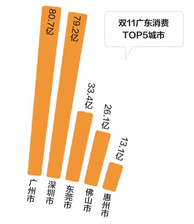 广东双11“总剁主”大曝光：90后撑起半壁江山，最爱败这几样