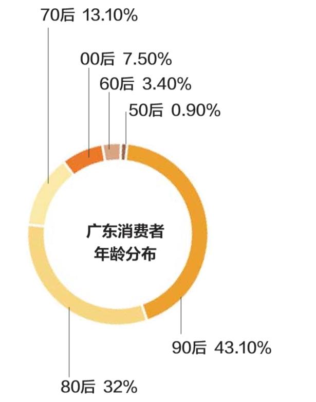 广东双11“总剁主”大曝光：90后撑起半壁江山，最爱败这几样