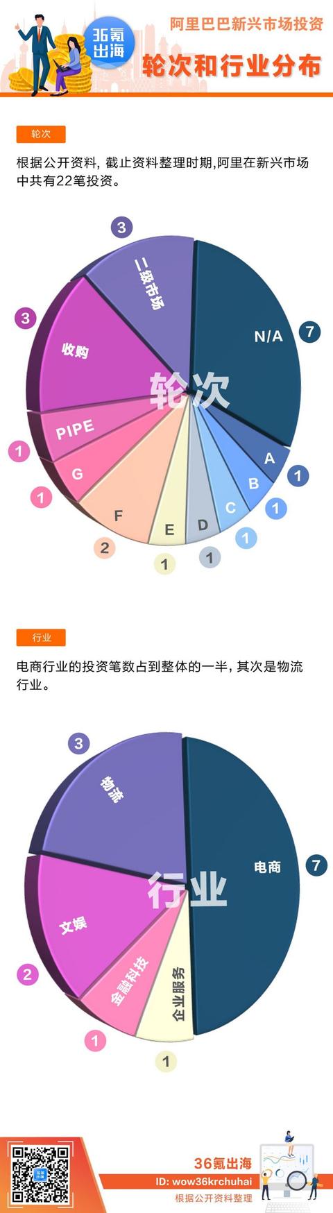 阿里巴巴的全球投资版图「新兴市场篇」