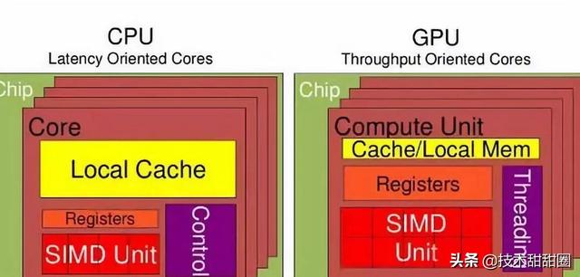 深度科普：CPU与GPU两者之间的区别与是什么？xPU又是什么鬼？