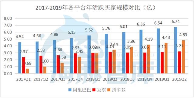 拼多多PK阿里一年半，战况如何？