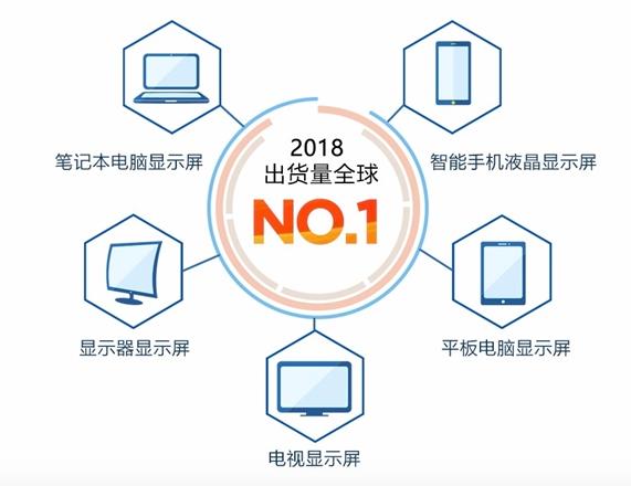 花光3000亿被骂赔钱货，京东方用14年成功逆袭，为国家节省上万亿