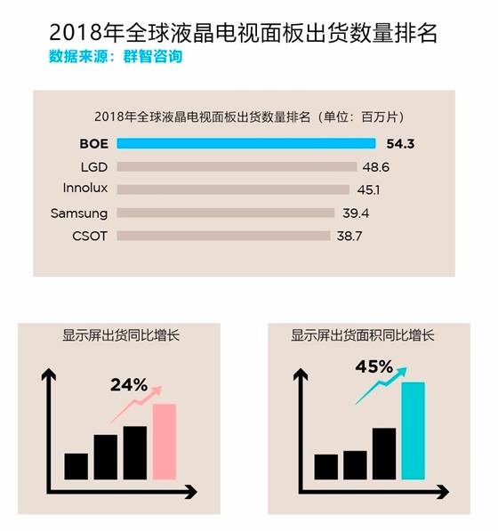 花光3000亿被骂赔钱货，京东方用14年成功逆袭，为国家节省上万亿