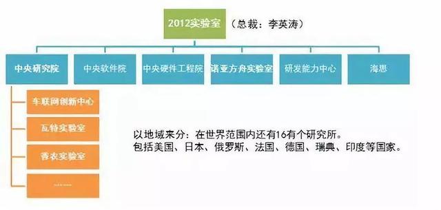 揭秘华为的中央研究院：每年投入百亿美元，人均985、211以上