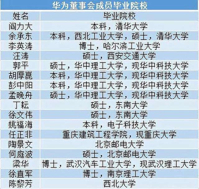 揭秘华为的中央研究院：每年投入百亿美元，人均985、211以上