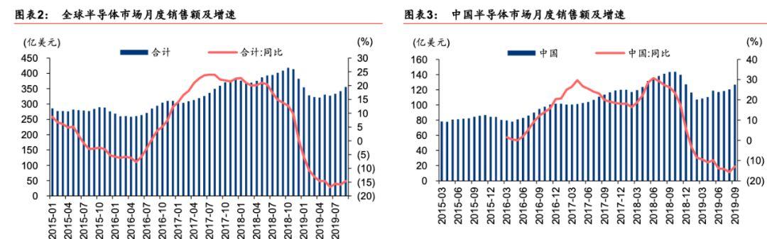 我国半导体即将突破拐头向上（附全产业链企业）