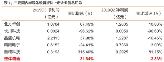 我国半导体即将突破拐头向上（附全产业链企业）