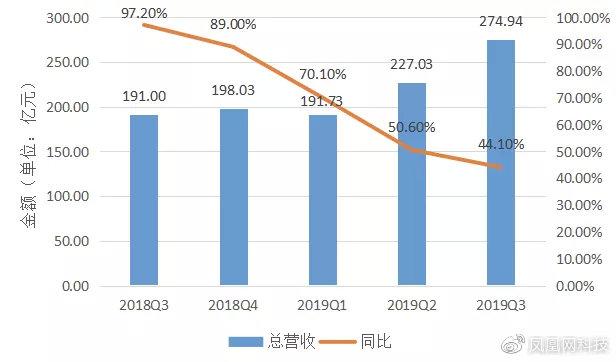 美团2019年Q3财报分析：一边止损，一边开疆拓土 | 风眼观察