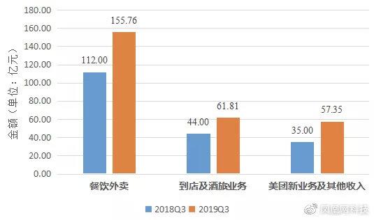 美团2019年Q3财报分析：一边止损，一边开疆拓土 | 风眼观察