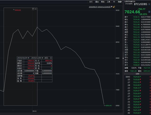 触目惊心！比特币突然崩了：10分钟狂跌400美元