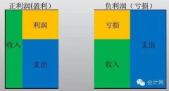 轻松教你看懂损益表（利润表）