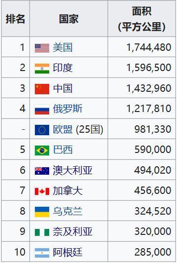 世界各国耕地面积占国土总面积比例示意图(数字单位为百分比):从图中