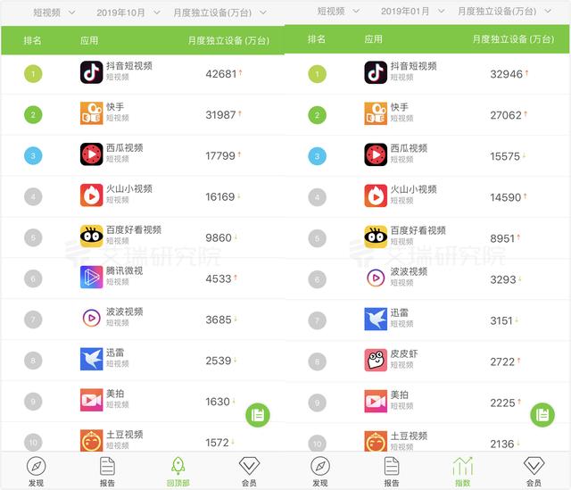 根本不怕抖音、快手，百度推出新App，再战短视频