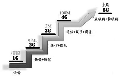 那些年，我们走过的G时代