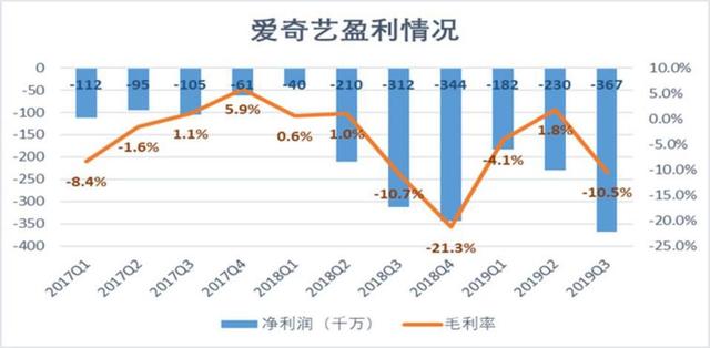 网络视频连亏十几年，爱奇艺要率先涨价？