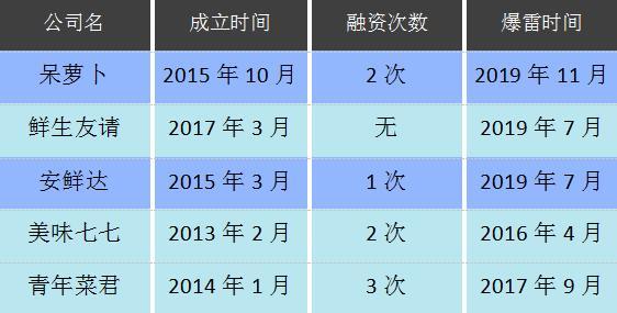 又一潜力独角兽倒下，生鲜电商为什么难活？