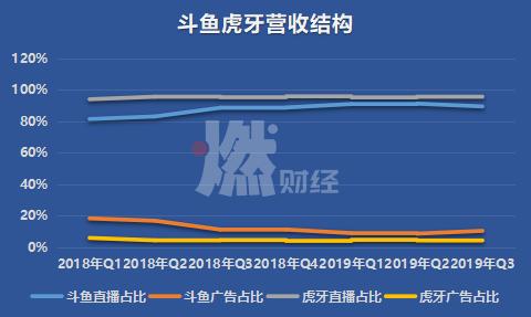 虎牙斗鱼，胜负初现