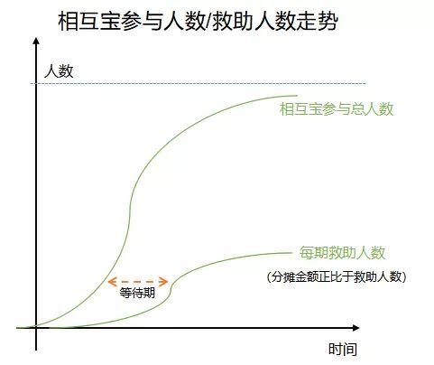 相互宝十宗罪：支付宝上一亿人加入的互助社区开始割韭菜了？