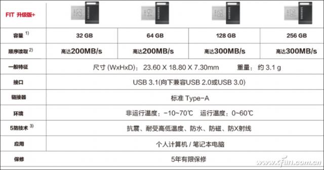 都是USB3.1速度却相差4倍！U盘虽小 但你真的会选吗？