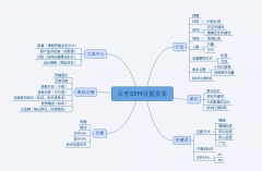 百度SEM竞价推广账号搭建思维导图，让你清晰了解SEM