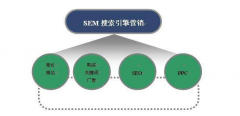 用户体验是影响SEM转化的决定因素，这76点一点要做好！