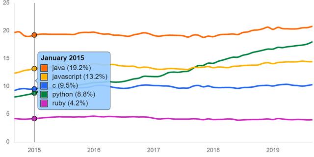 SQL、Java、Python、C++堪称是当今最顶尖的技术了