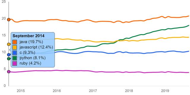 SQL、Java、Python、C++堪称是当今最顶尖的技术了