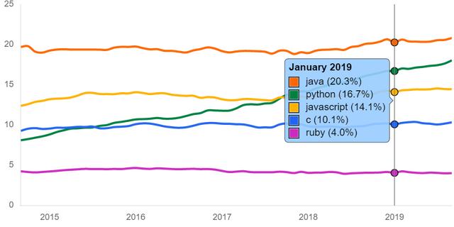 SQL、Java、Python、C++堪称是当今最顶尖的技术了