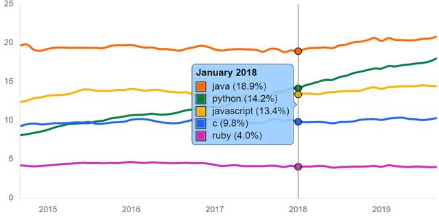 SQL、Java、Python、C++堪称是当今最顶尖的技术了