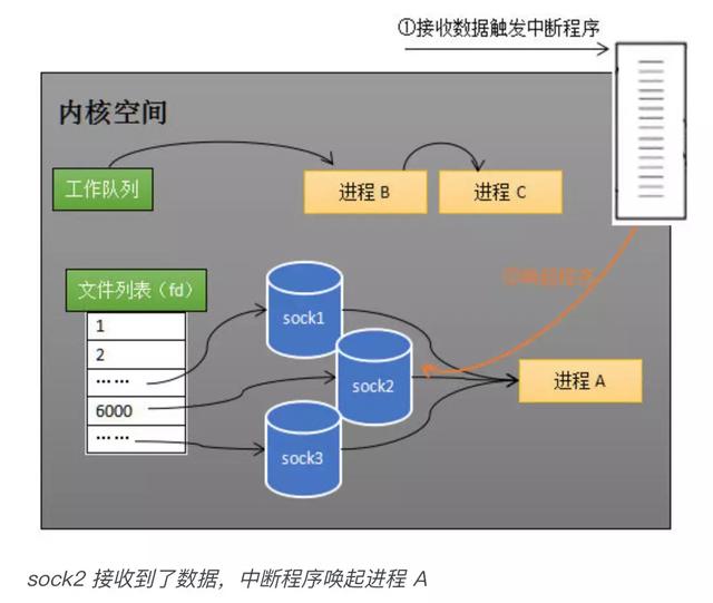 从硬件的层面分析epoll的本质