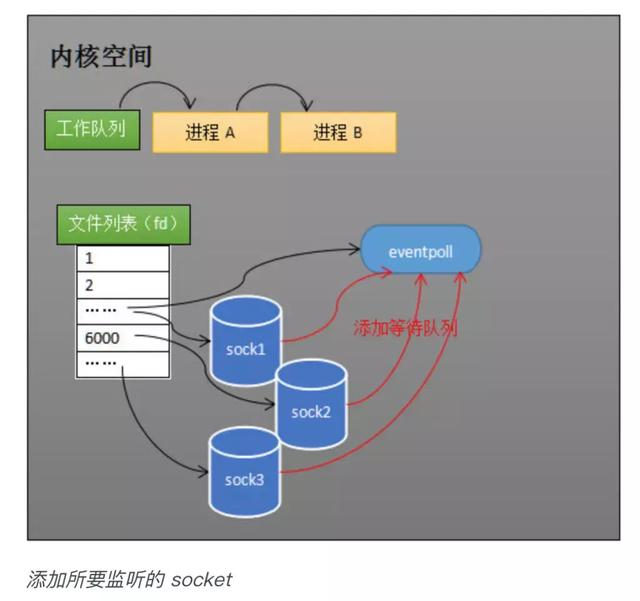 从硬件的层面分析epoll的本质